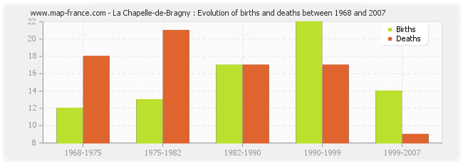 La Chapelle-de-Bragny : Evolution of births and deaths between 1968 and 2007